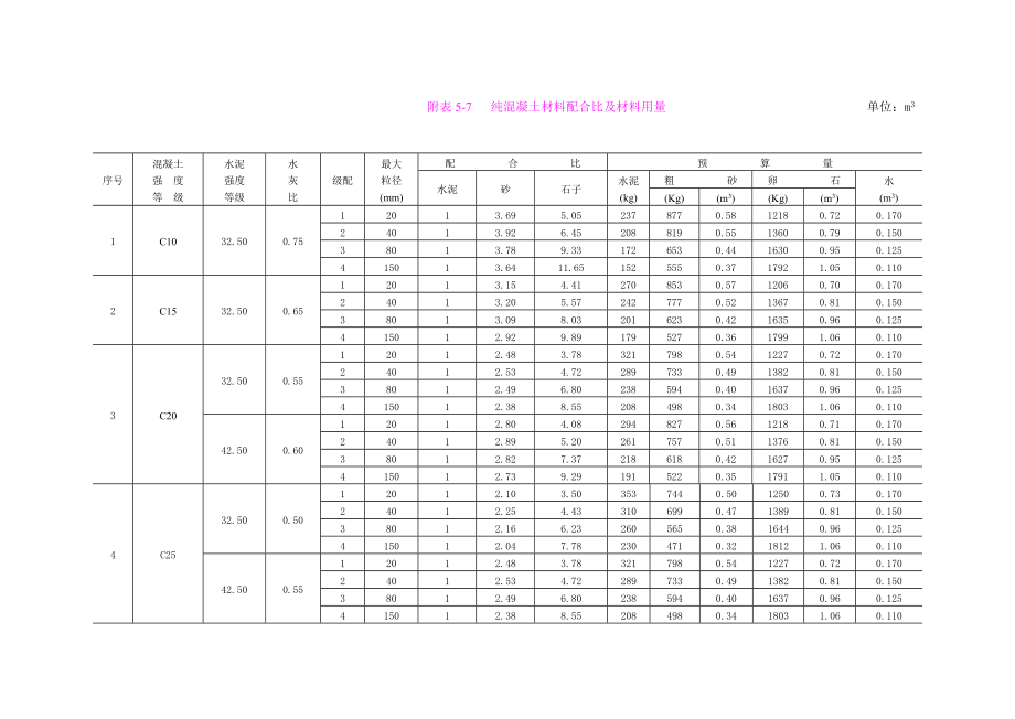 混凝土砂浆配合比及材料用量表.doc_第3页