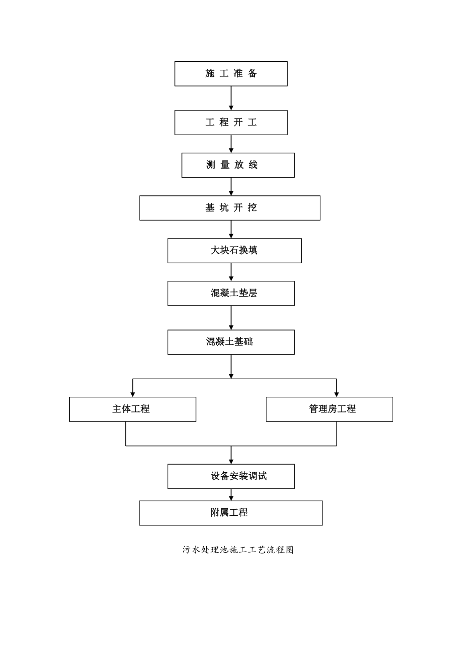 污水处理池专项工程施工方案.doc_第2页