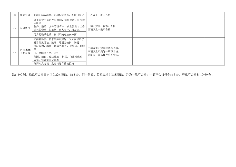 物业管理服务工作检查标准.doc_第2页