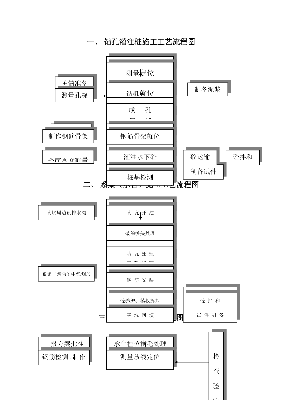 桥梁施工工艺流程图.doc_第1页