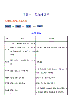 混泥土施工工艺标准.doc