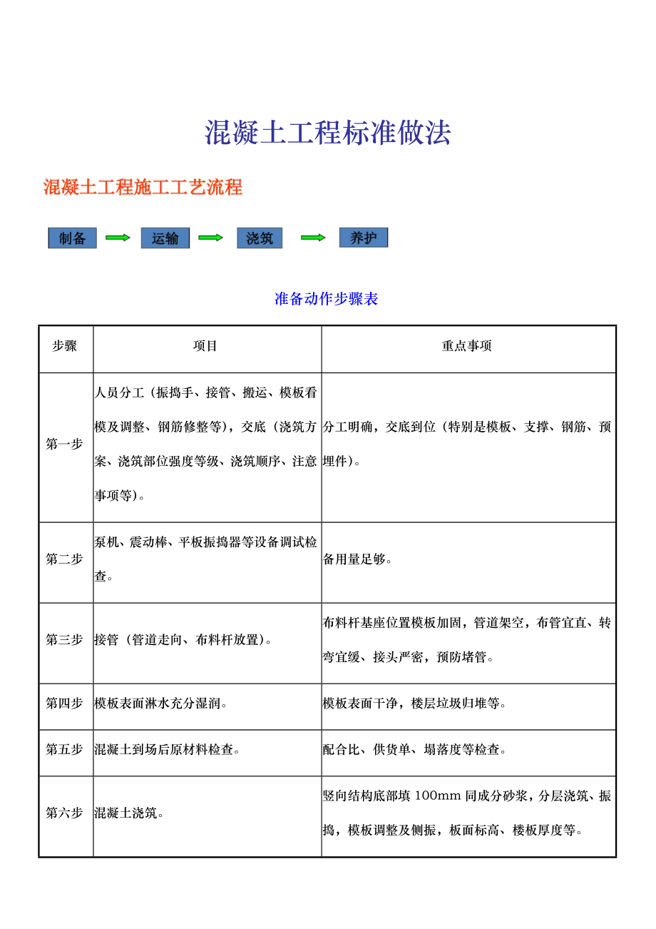 混泥土施工工艺标准.doc_第1页