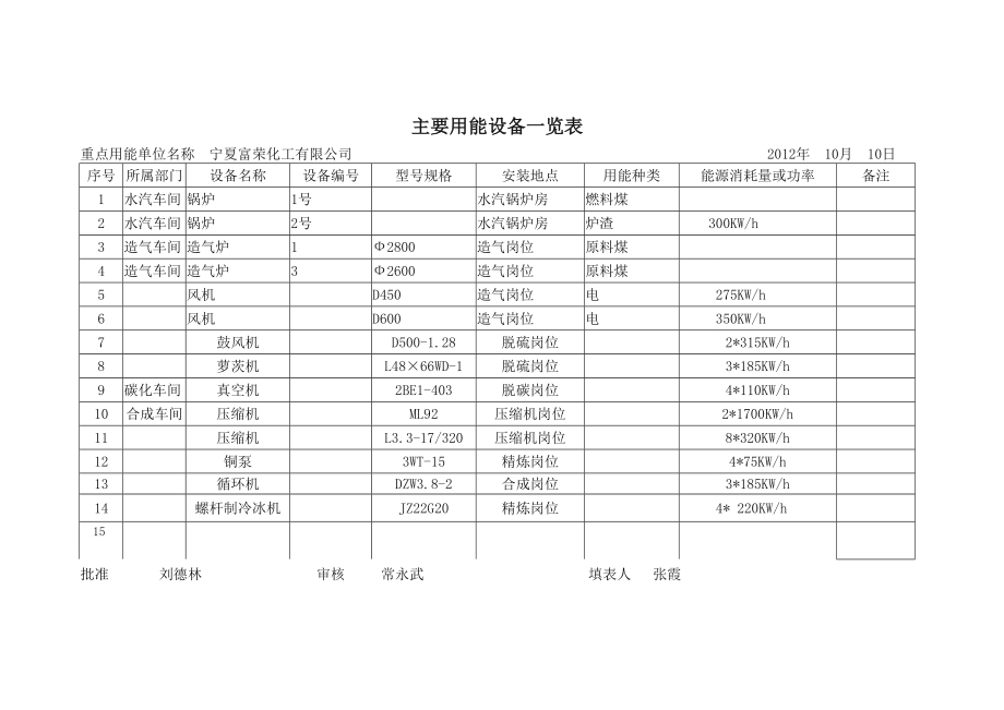 能源计量人员一览表.doc_第1页