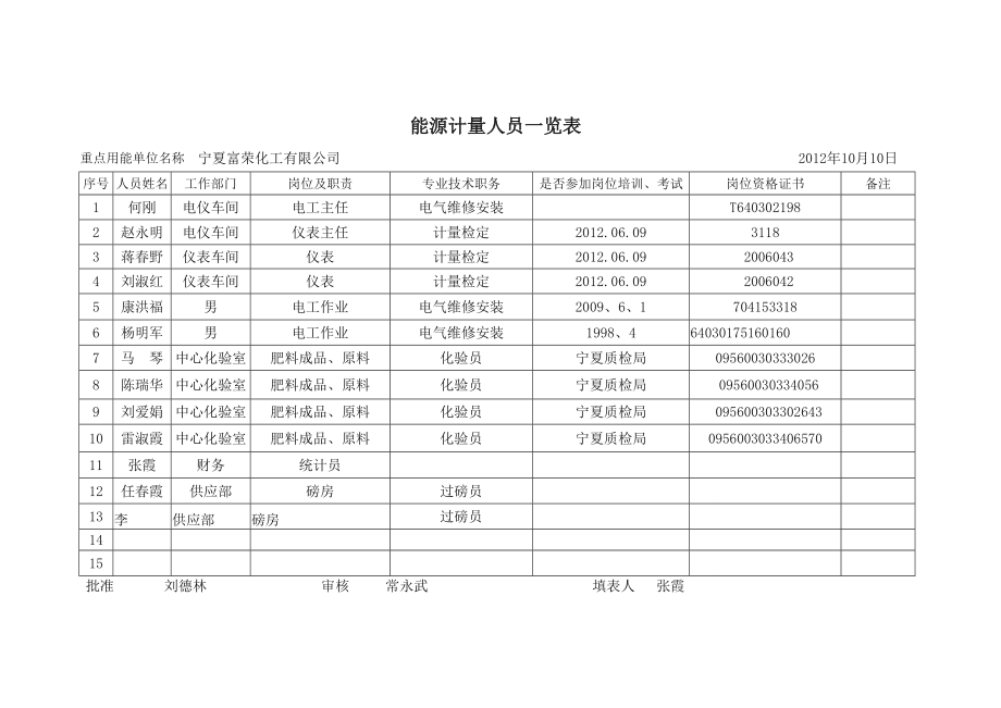 能源计量人员一览表.doc_第2页