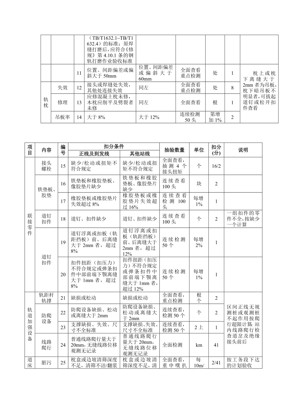 第三节--线路设备修理标准要点.doc_第3页