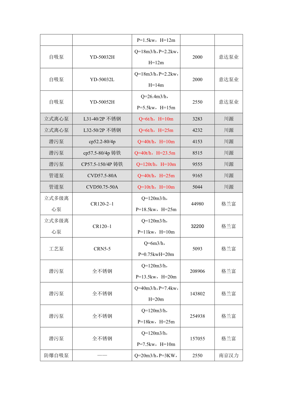 污水处理常用设备价格表.doc_第3页