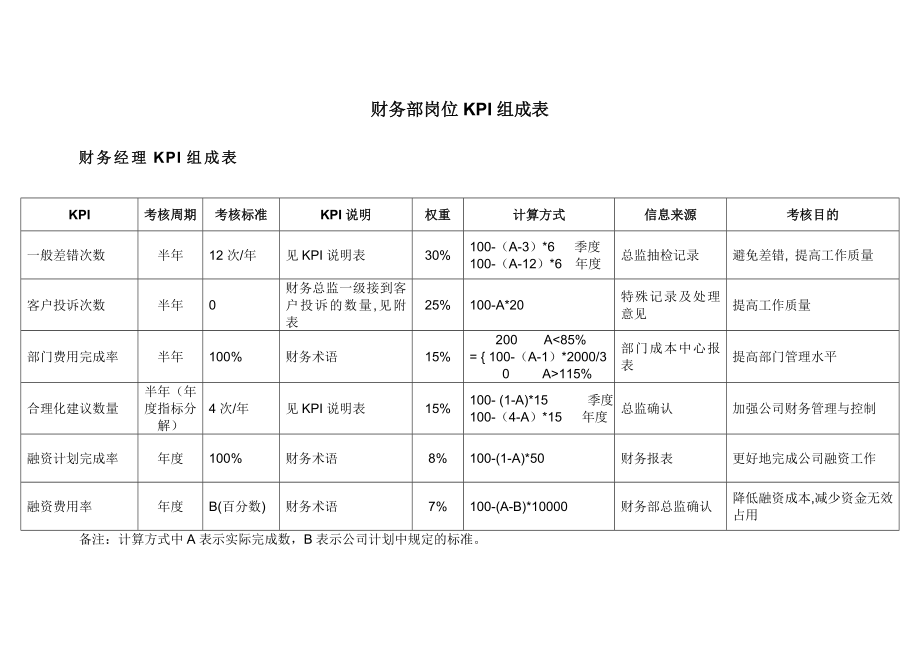 财务部各岗位绩效考核KPI指标大全.doc_第1页