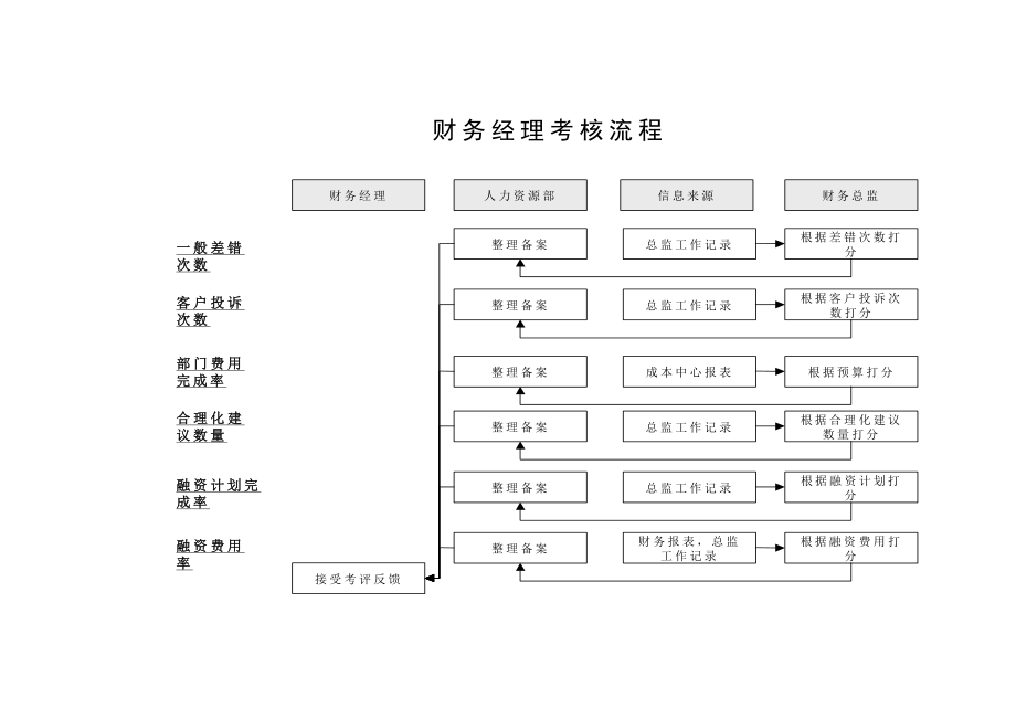 财务部各岗位绩效考核KPI指标大全.doc_第3页