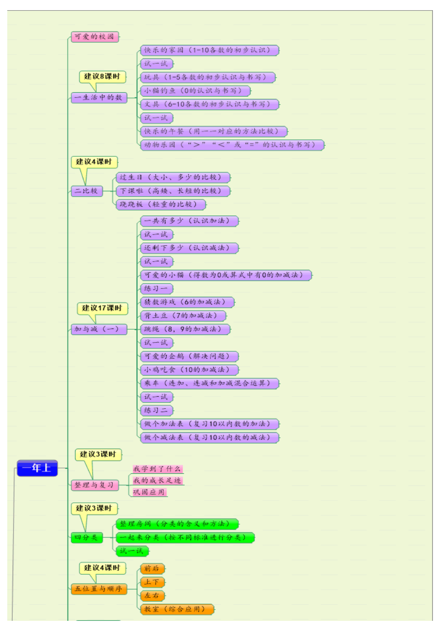 第四版(北师大版)教材小学数学全部知识框架.docx_第1页