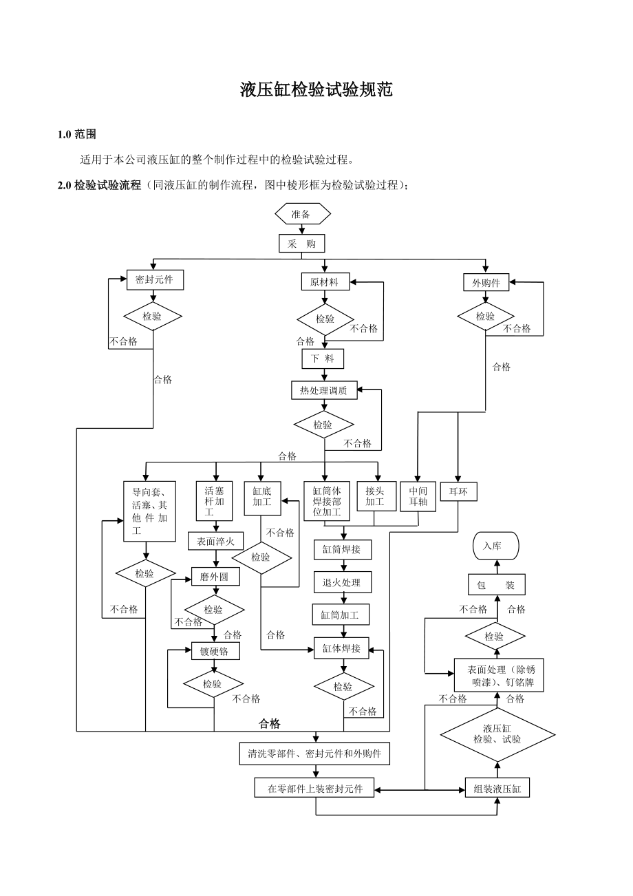 液压油缸检验规范要点.doc_第2页