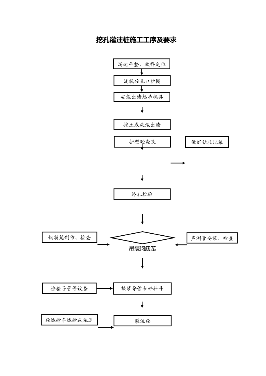 桥梁施工工序及要求(卡片形式).doc_第2页