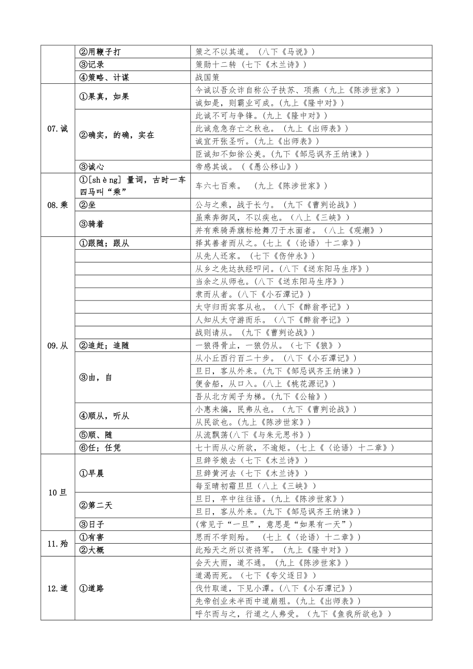 部编版初中语文文言文常用140字词语汇编.doc_第2页