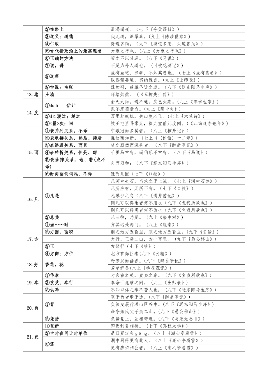 部编版初中语文文言文常用140字词语汇编.doc_第3页