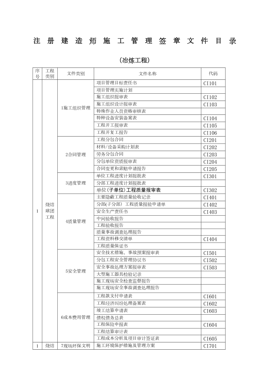 注册建造师施工管理签章文件表格冶炼工程表格格式.docx_第2页