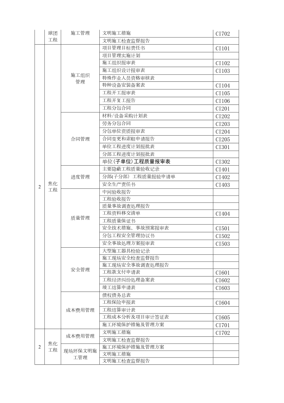 注册建造师施工管理签章文件表格冶炼工程表格格式.docx_第3页