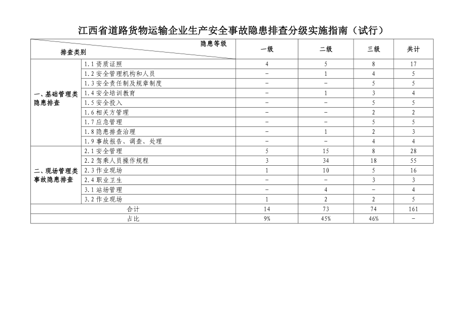 江西省道路货物运输企业生产安全事故隐患排查分级实施指南.doc_第1页