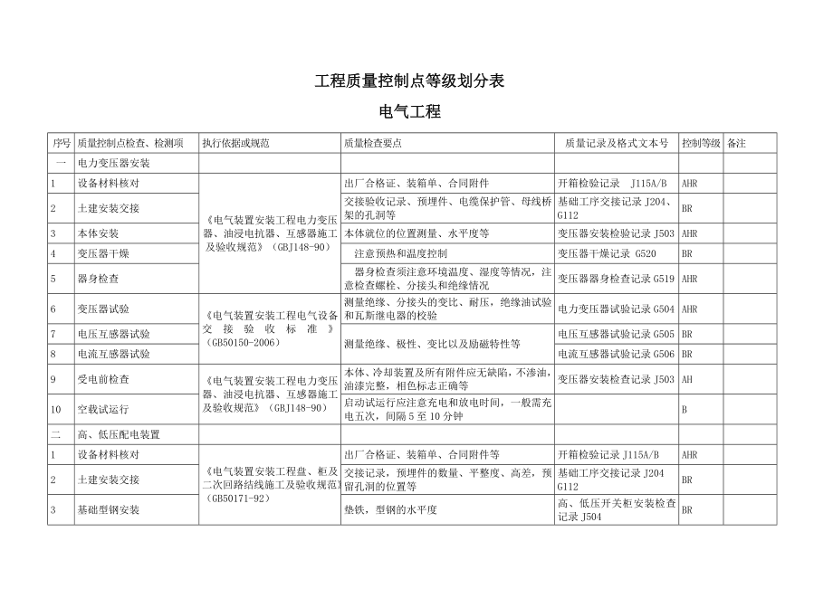 电气工程质量控制点等级划分表.doc_第1页