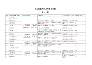 电气工程质量控制点等级划分表.doc