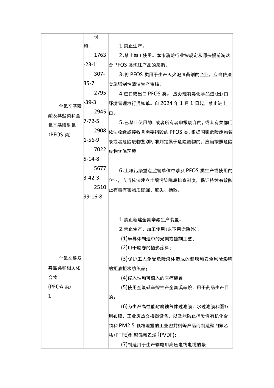 上海市生态环境局关于印发《上海市重点管控新污染物清单（2023年版）》的通知.docx_第2页