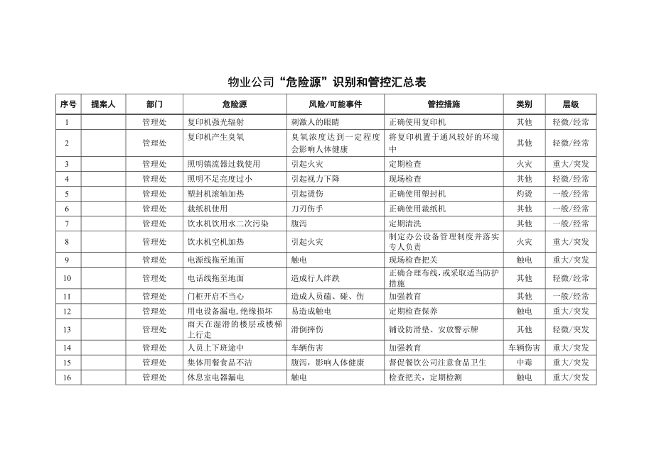 物业公司危险源识别和管控汇总表.doc_第2页