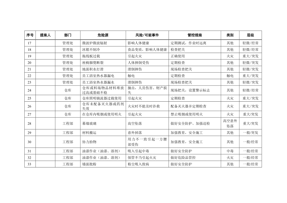 物业公司危险源识别和管控汇总表.doc_第3页