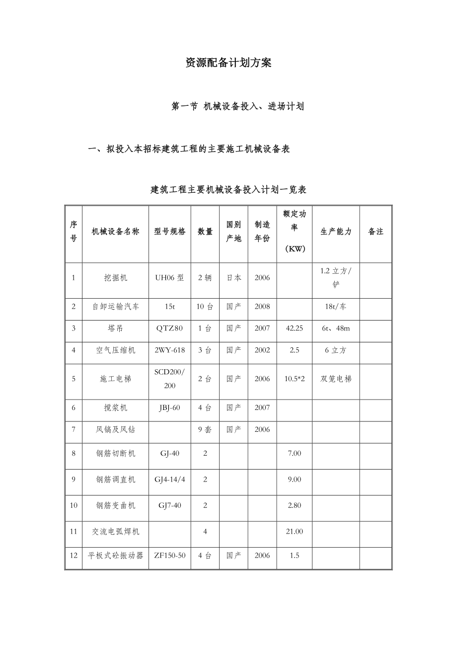 资源配备计划方案(模板).doc_第1页