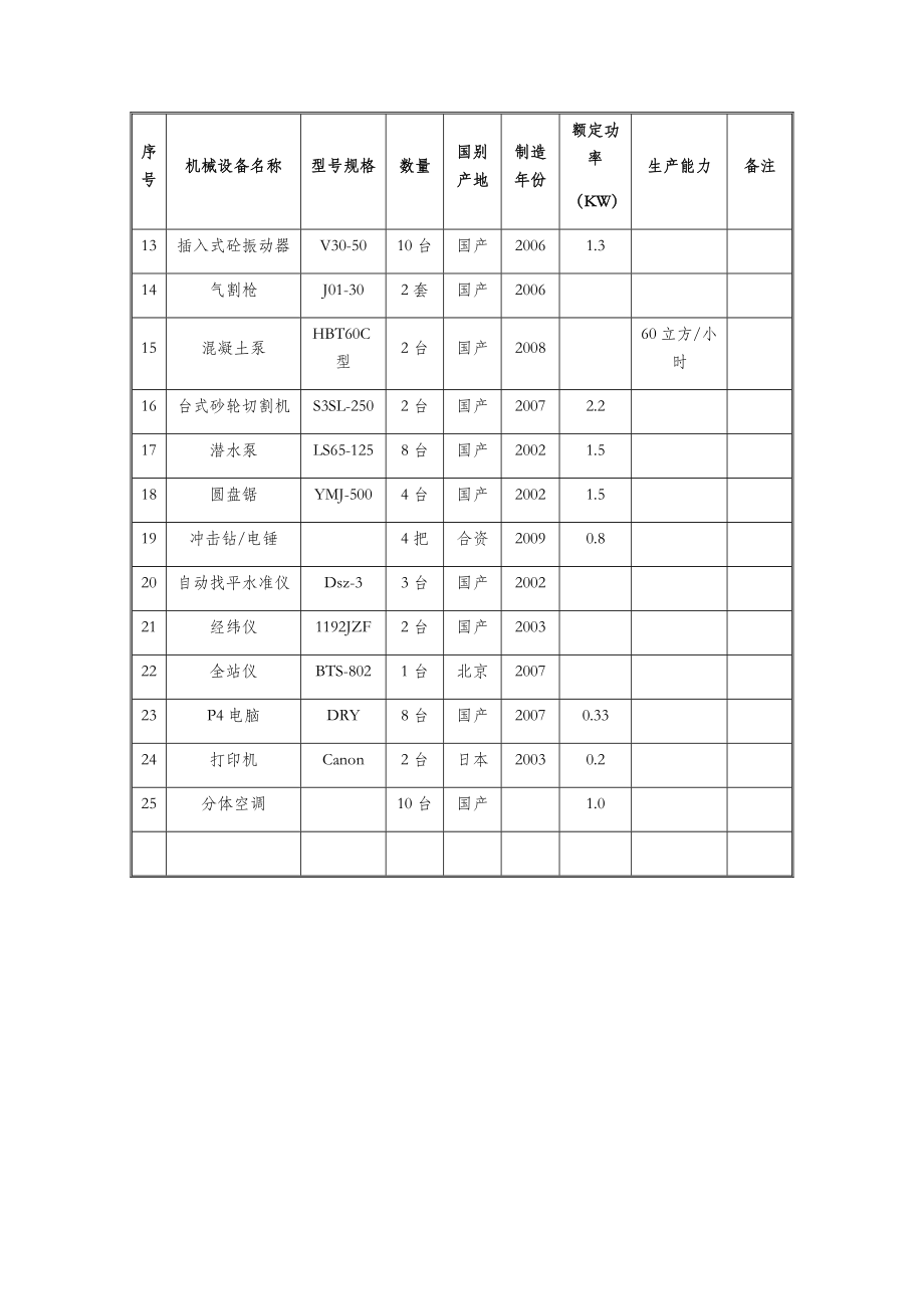 资源配备计划方案(模板).doc_第2页