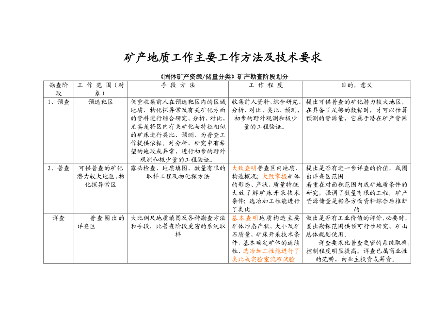 矿产工作方法及技术要求讲解.doc_第1页