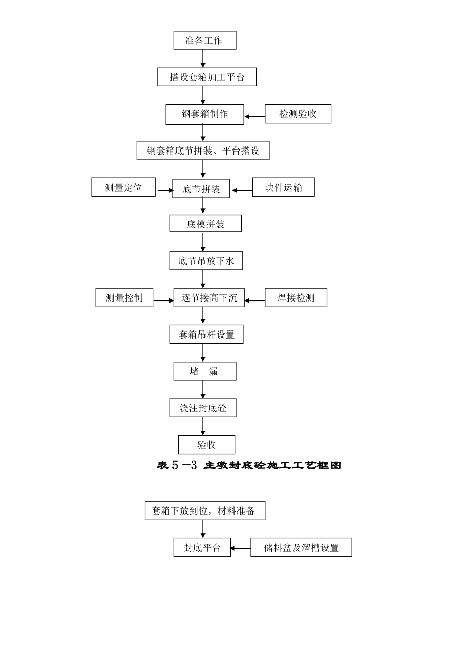 桥梁施工工艺模框图.doc_第2页