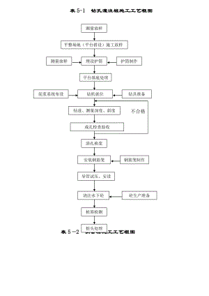 桥梁施工工艺模框图.doc