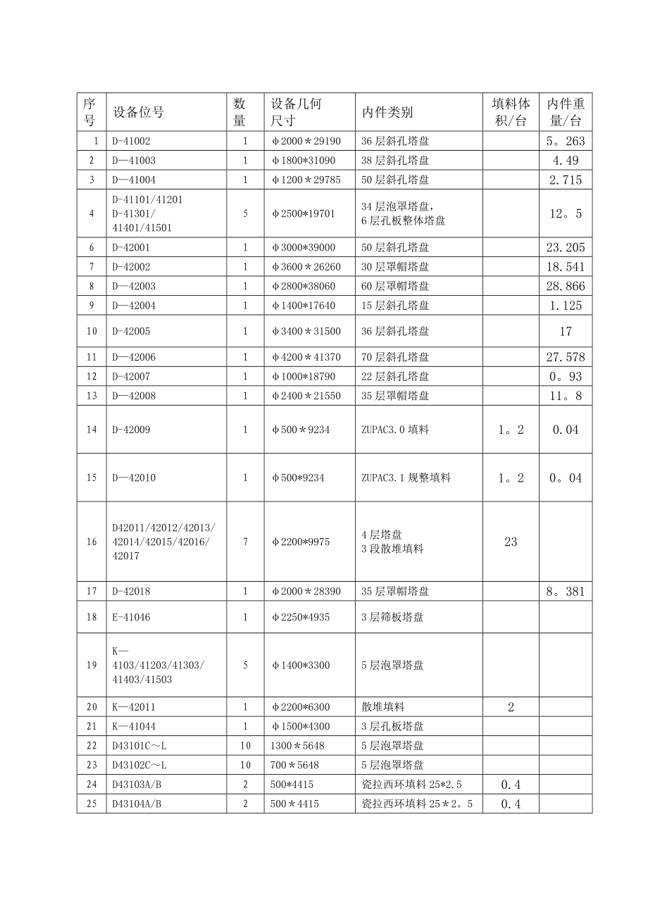 石油化工装置设备内件安装施工技术方案.doc_第3页