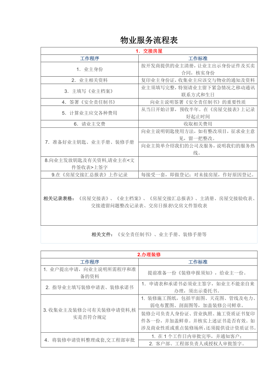 物业服务流程表.doc_第1页