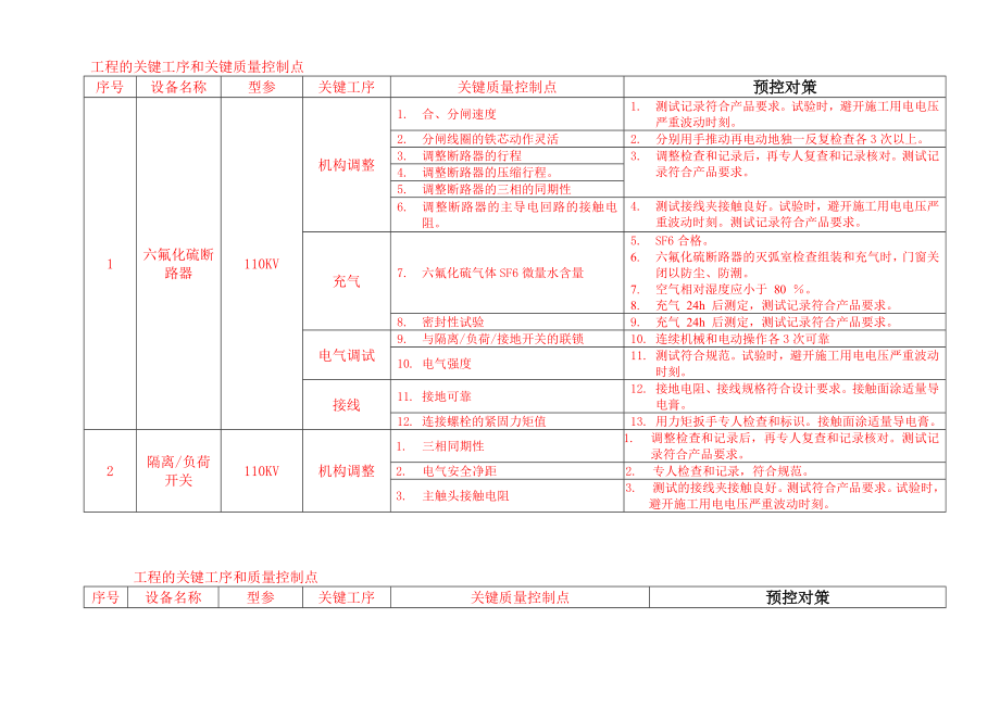 西气东输管道工程蒲县压气站工程电气施工方案.doc_第3页