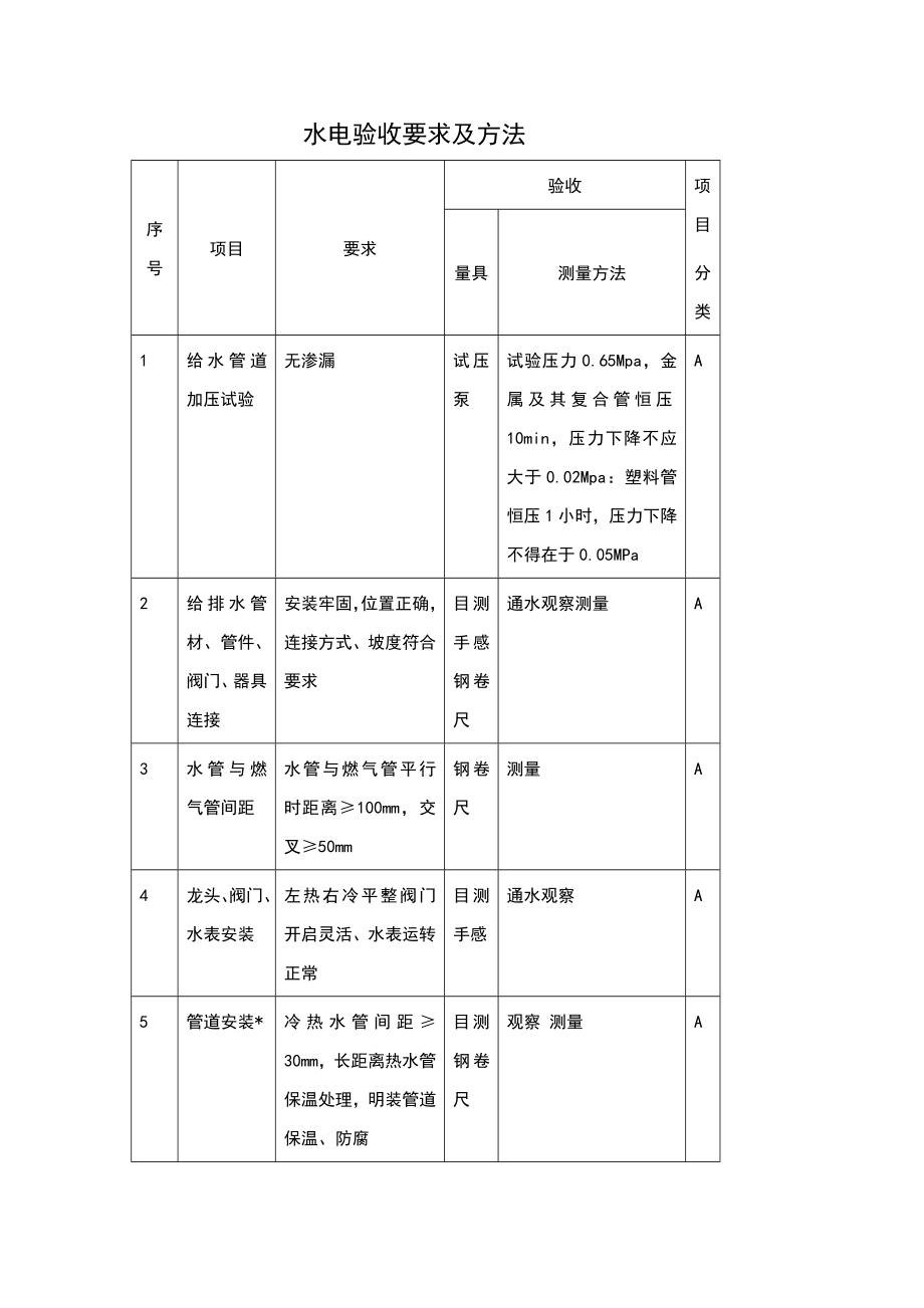 水电验收要求及方法要点.doc_第1页