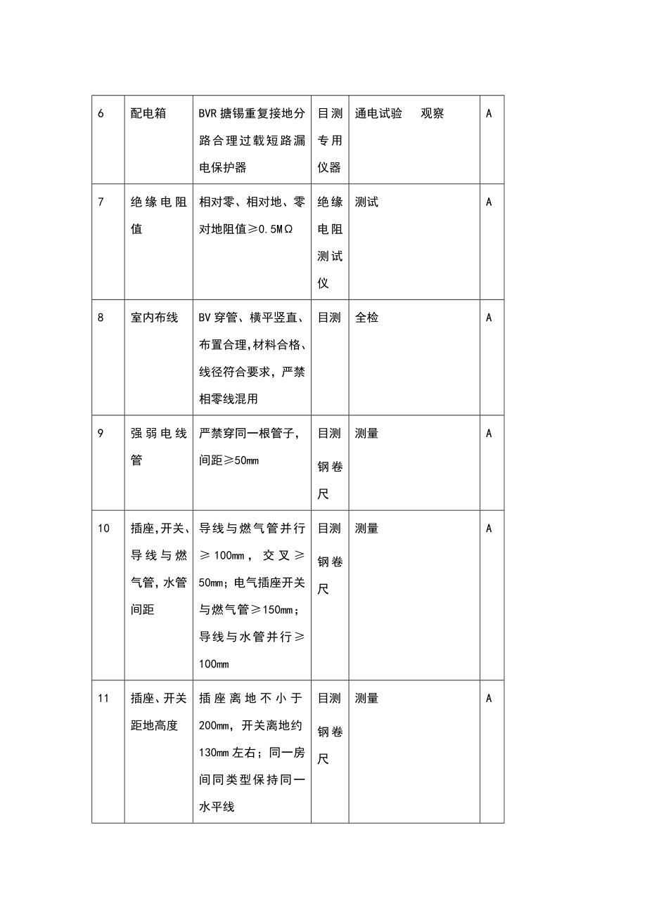 水电验收要求及方法要点.doc_第2页