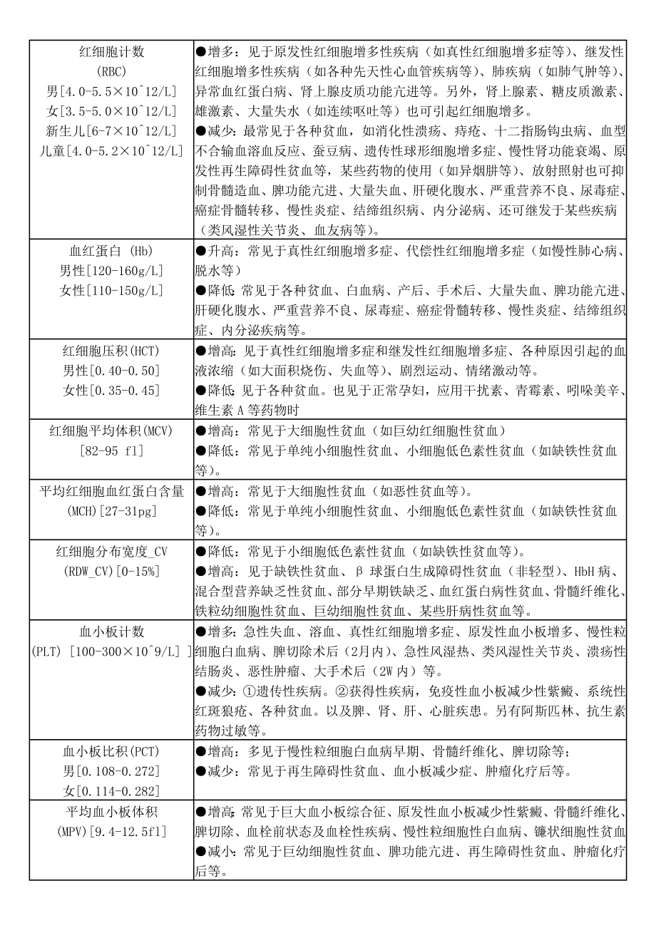 检验报告参考值及临床意义分析.doc_第2页