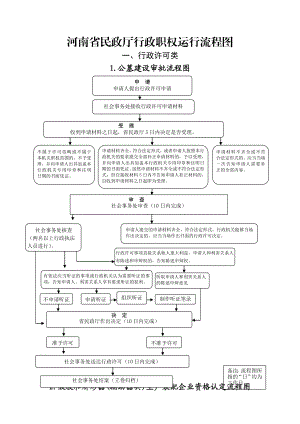 河南民政厅行政职权运行流程图.doc