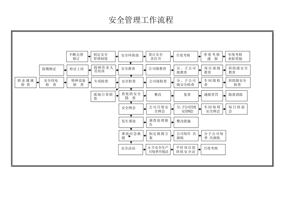 高速公路安全管理流程图.doc_第2页