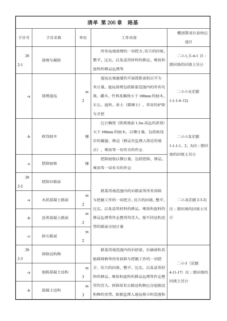 清单-第200章--路基(工程量清单与定额对应关系).doc_第1页