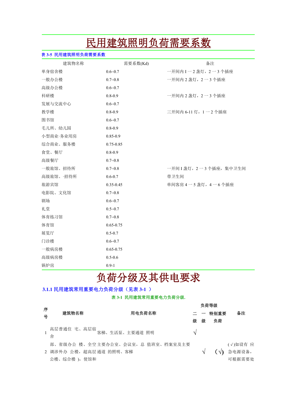 电气设计需要系数利用系数功率因数等系数用表.doc_第1页