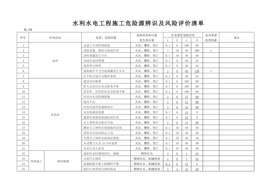 水利水电施工危险源辨识清单.doc_第1页