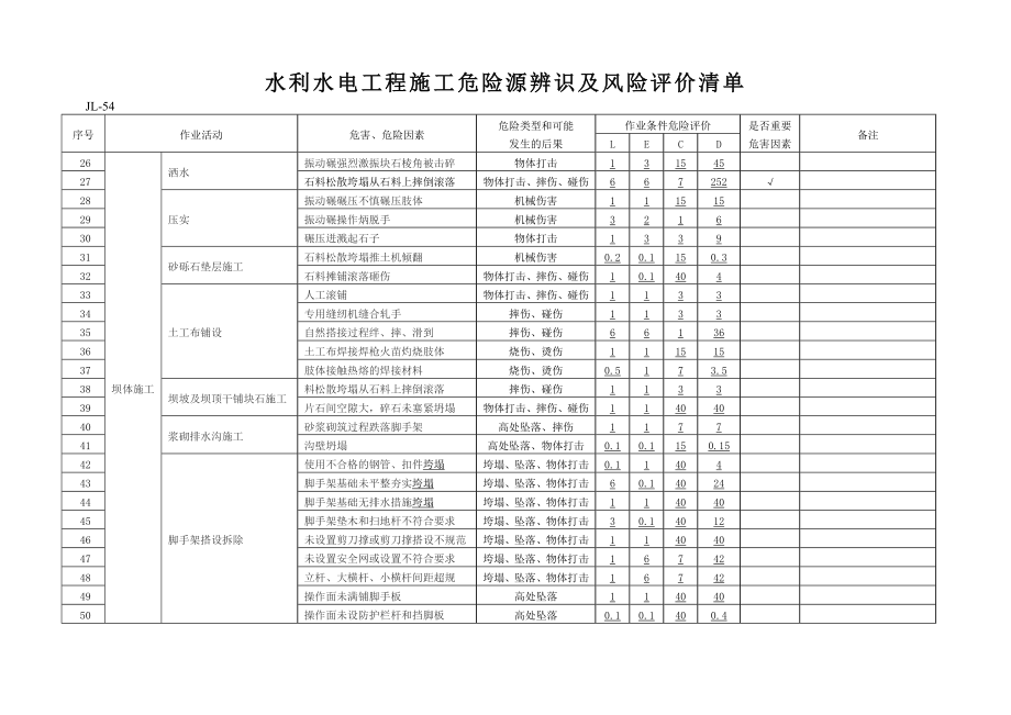 水利水电施工危险源辨识清单.doc_第2页