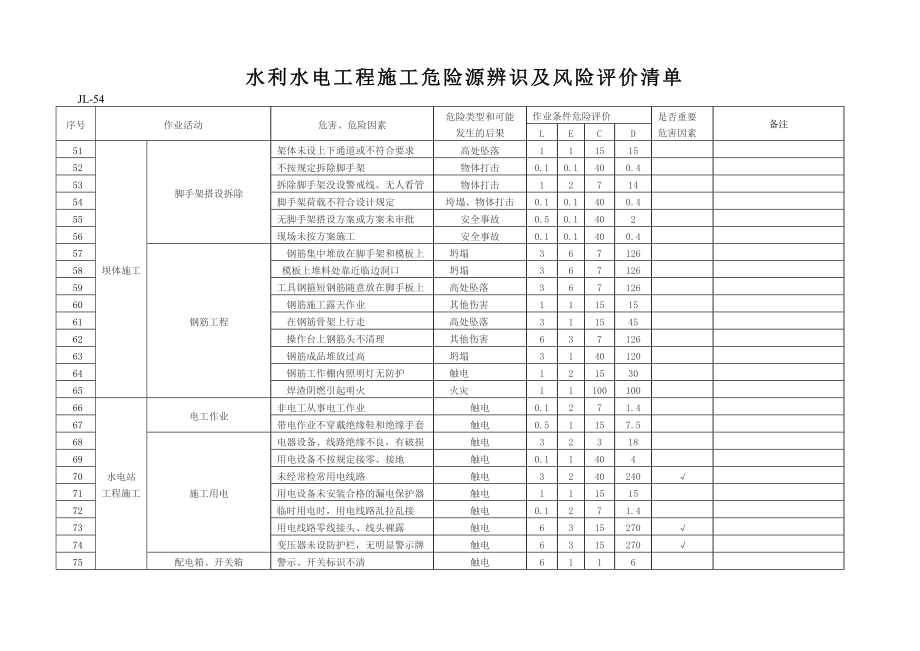 水利水电施工危险源辨识清单.doc_第3页