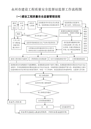 永州建设工程质量安全监督站监督工作流程图.doc