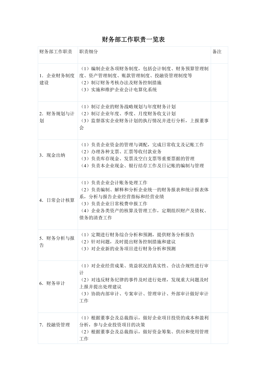 财务部工作职责一览表要点.doc_第1页