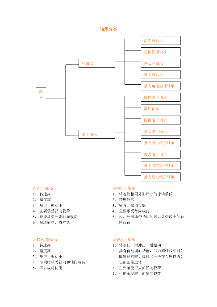 轴承使用方法及保养要求资料.doc_第1页