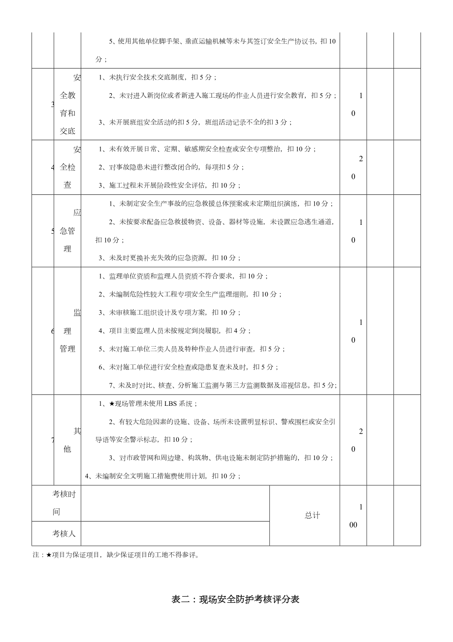 江苏省建筑安全文明施工标准化示范项目考核汇总表—房屋建筑工程.doc_第3页