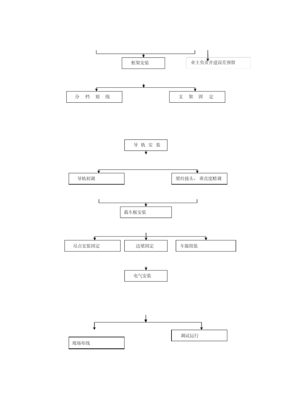 特种设备电梯施工组织方案.docx_第2页