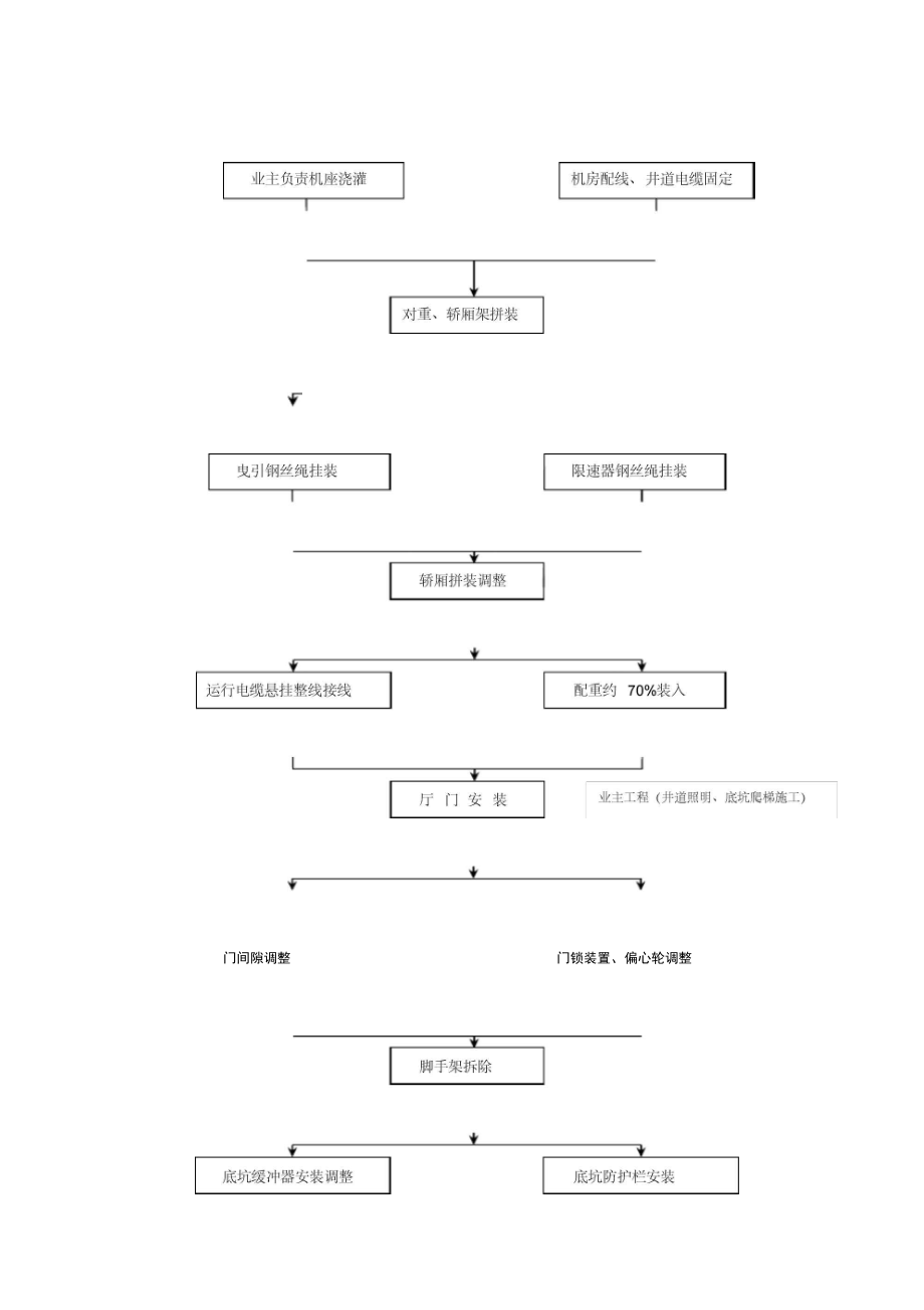 特种设备电梯施工组织方案.docx_第3页