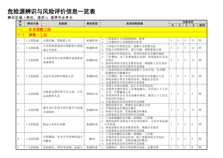 焊接工艺危险源辨识与风险评价信息表.doc_第2页